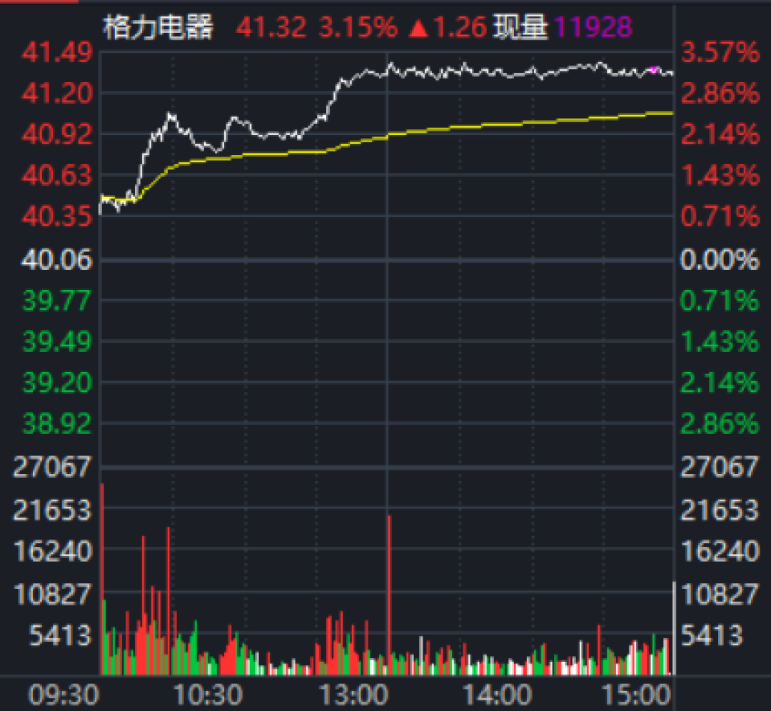 格力50-100亿回购打响第一枪：2天只买了1974万元，不到保底线节奏的一半，格力股民先别急着欣慰，这三笔账得算清楚