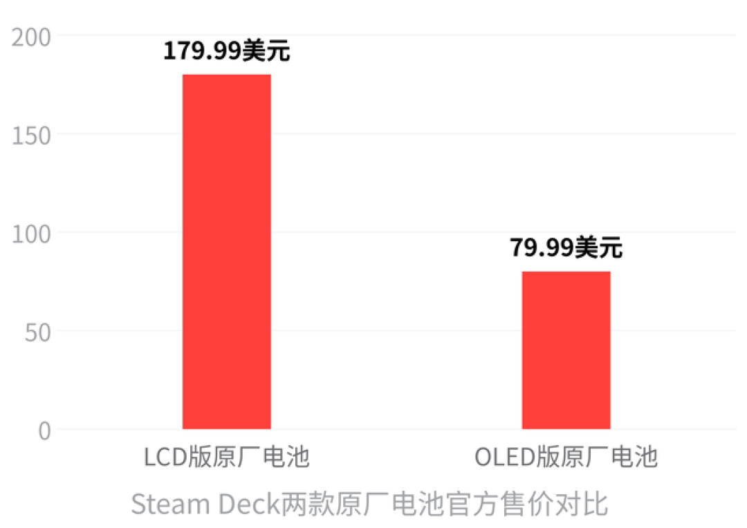 Steam Deck 涨价 43% 还秒没、换块电池涨 125%:这周刷屏的 MAKO 插帧插件,让