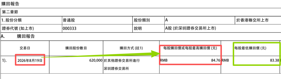 格力50-100亿回购打响第一枪：2天只买了1974万元，不到保底线节奏的一半，格力股民先别急着欣慰，这三笔账得算清楚