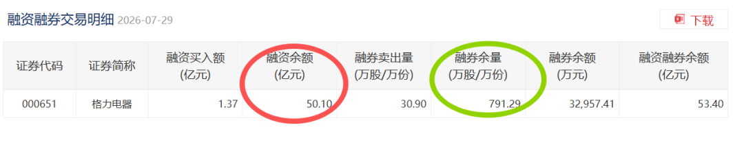 格力电器的回购“靴子”落地:两天只买1974万元、仅占50亿下限0.4%,股价却逆势涨超3%,接下来盯这3个时间点