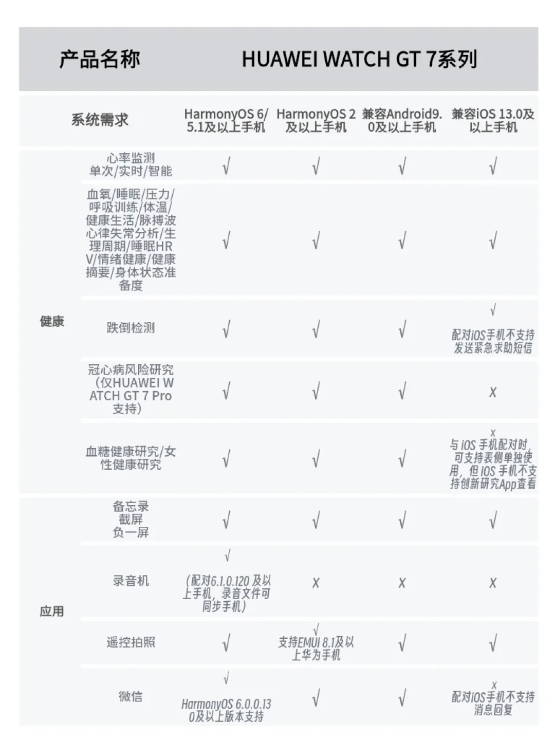 华为GT7国补后1350元起,但iPhone用户连微信都回不了:官方兼容性矩阵扒完,说清哪类手机能闭眼入