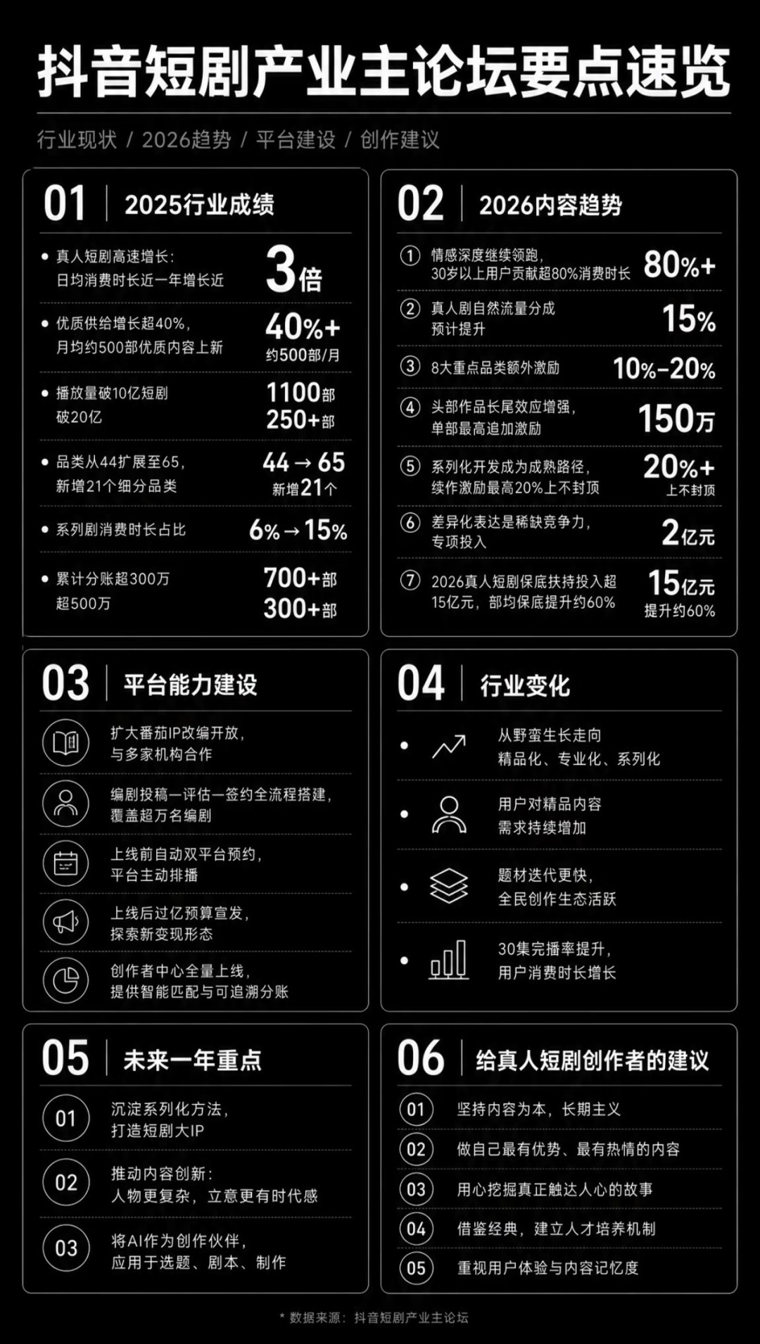 抖音砸15亿保底、红果2万一部收1500个剧本:想投第一份短剧剧本,先看懂这四层收稿方