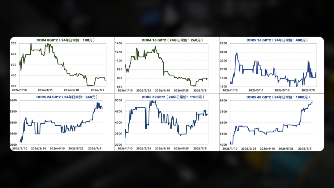 摩根士丹利说还要涨50%,卢伟冰说趋缓:内存预测打架时,先看立场再看价格