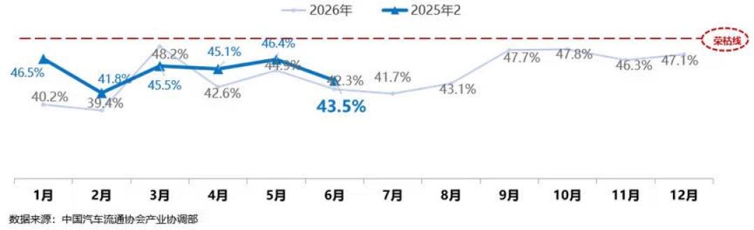 二手车门店半年少了3万家,超七成车商亏损:8月淡季买方占优,但这三种“便宜”别捡