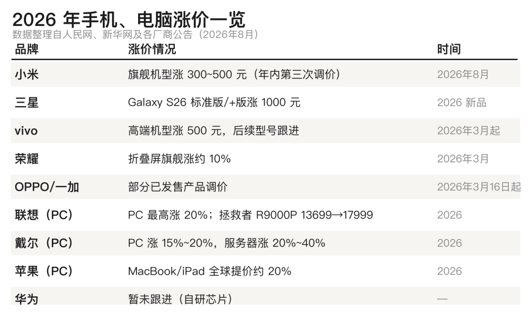 9月六大厂商扎堆发新机,价格一个比一个贵:今年“蹲新机”前,先把这笔账算清楚