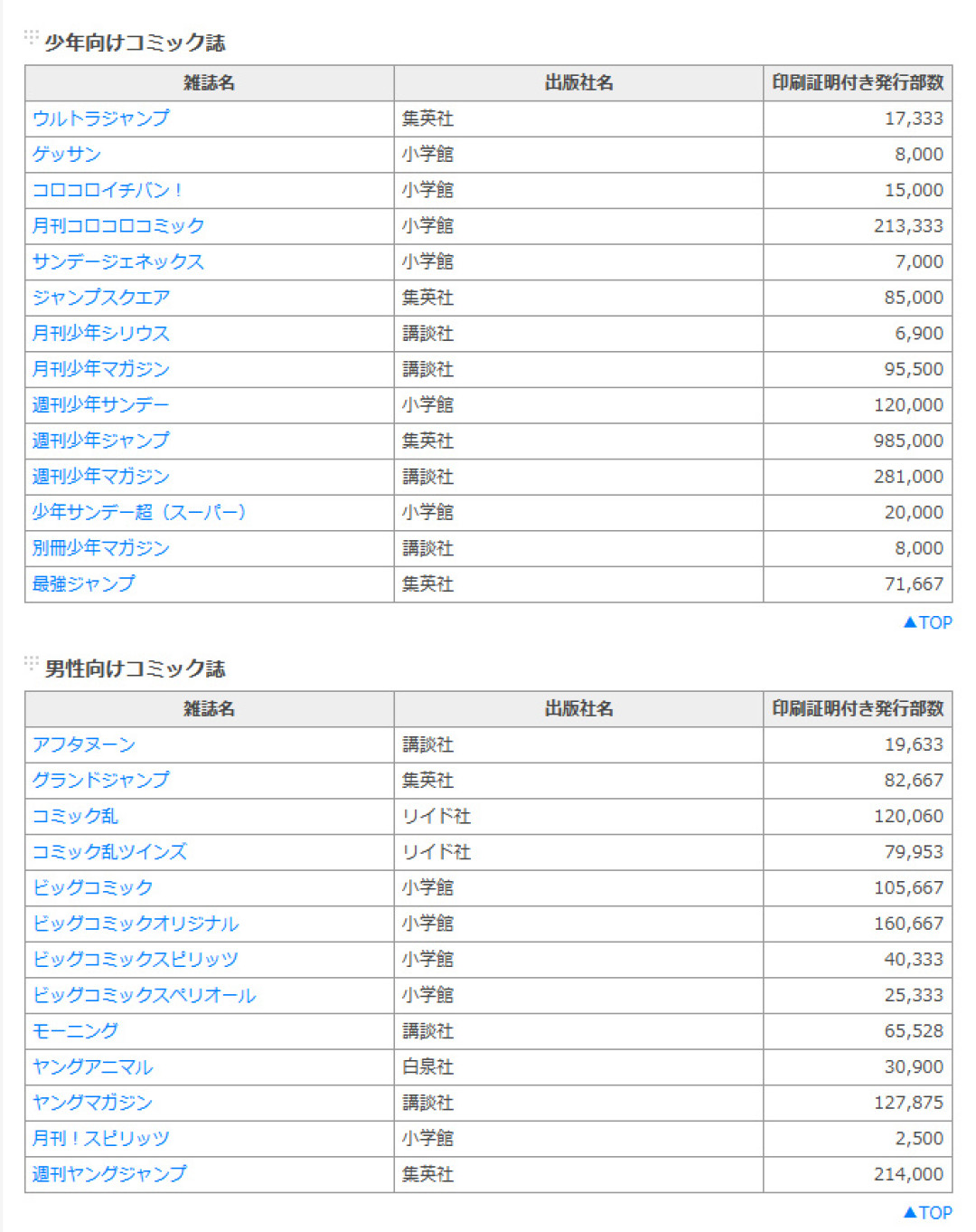 周刊少年JUMP发行量首次跌破100万，集英社却同期把400部经典免费开放：衰落的是杂志，不是漫画