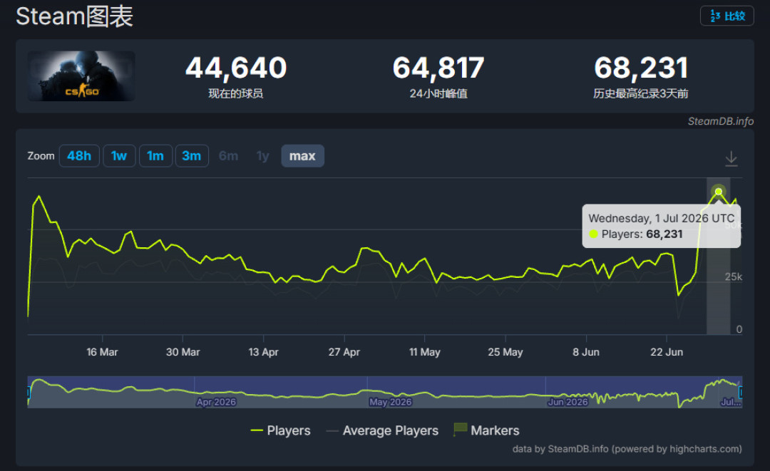 CS2连续五个月掉人,“退役”的CSGO却创下6.8万同时在线峰值:这个官方怀旧服值得回坑吗?