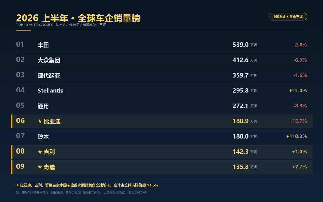 同一台奇瑞，国内卖10万出头，在英国卖到31万还拿下销冠——这个