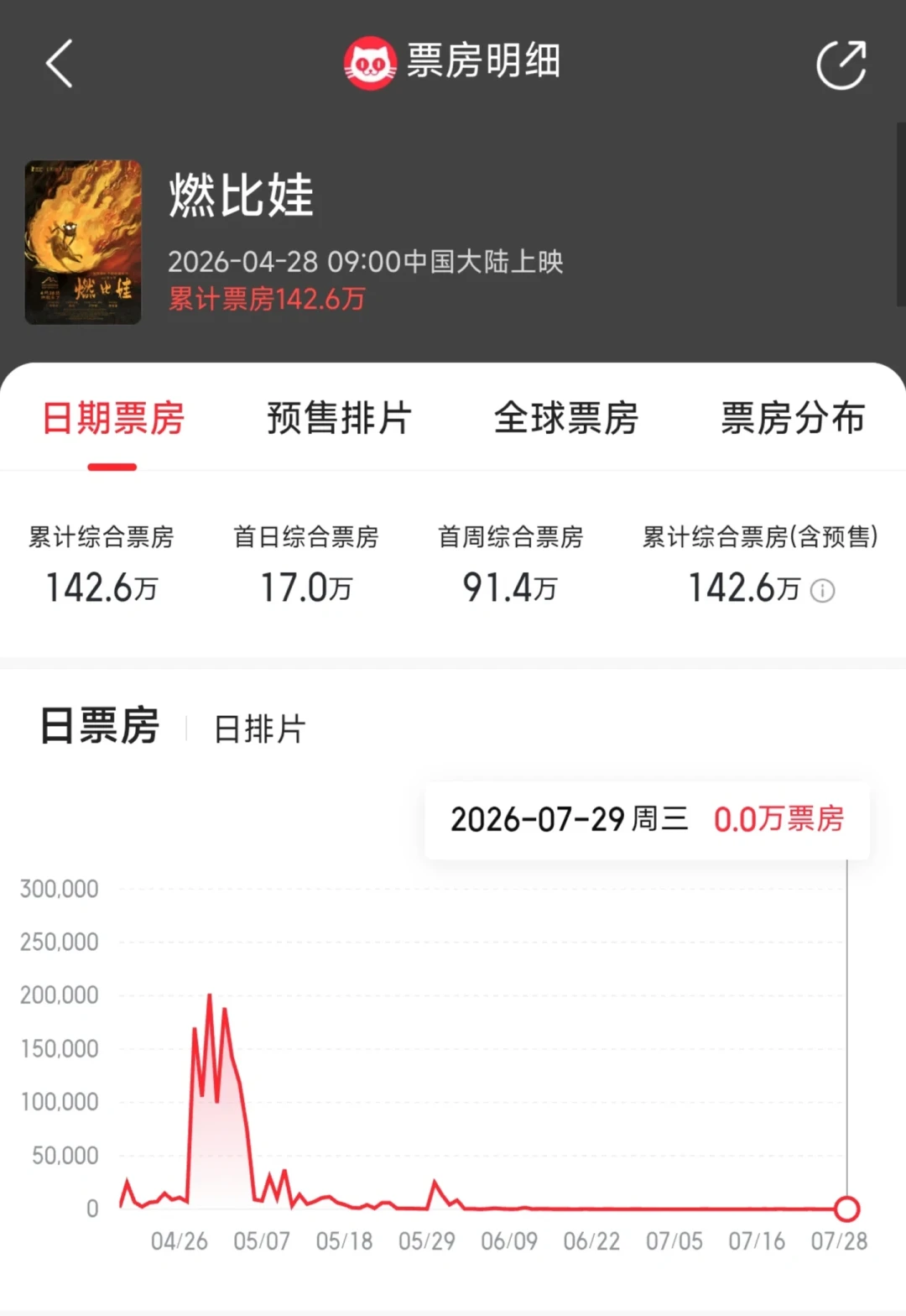 《牛来》前10天卖了7705元，现在预测票房奔着1亿去：60年前《大闹天宫》画了7万张原稿也没赚到钱，我们到底在意难平什么