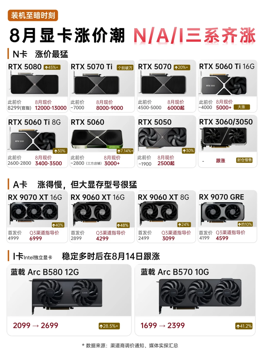 二手显卡比新卡还贵:这波硬件涨价里,你手里的老件该卖、该留还是该囤