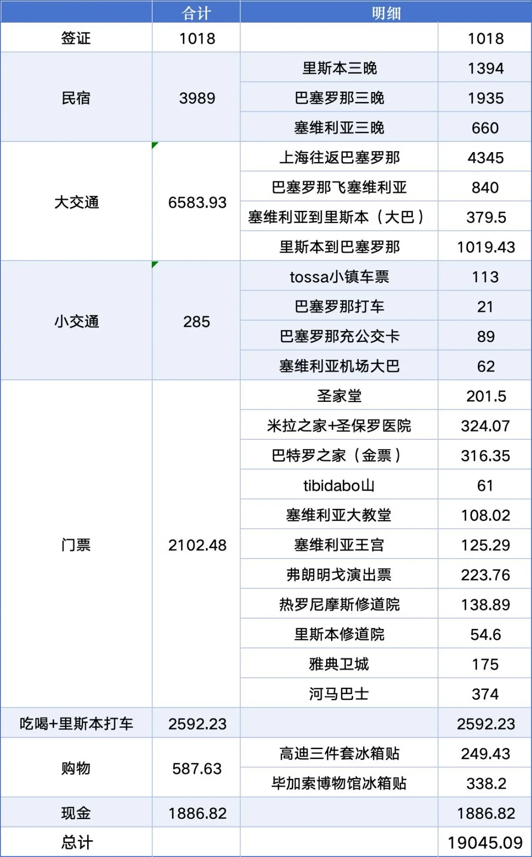 “欧洲30天50万够吗”3000人吵进评论区:读完10篇真实花费晒单,我算出了欧洲游的人均日价