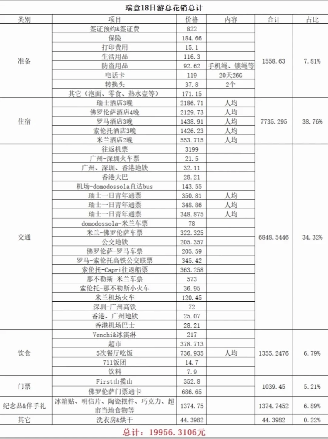 “欧洲30天50万够吗”3000人吵进评论区:读完10篇真实花费晒单,我算出了欧洲游的人均日价
