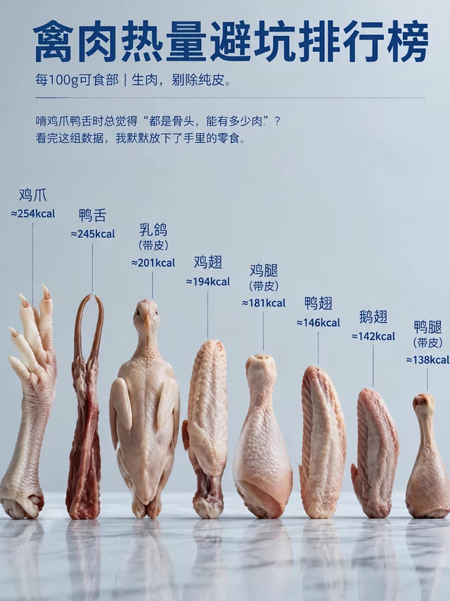 禽肉热量避坑‼️原来鸡爪热量这么高