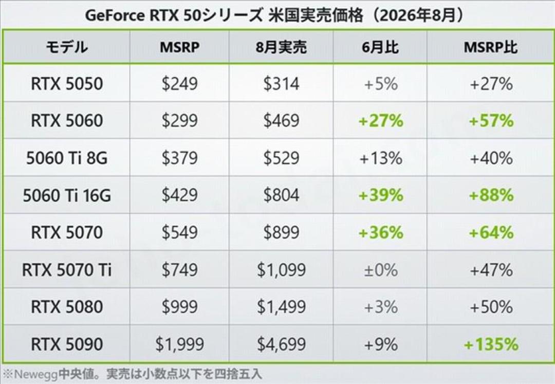 桌面5060Ti涨到6000元,笔记本5070国补后却只要9299元:开学季买电脑,先算清这笔倒挂账