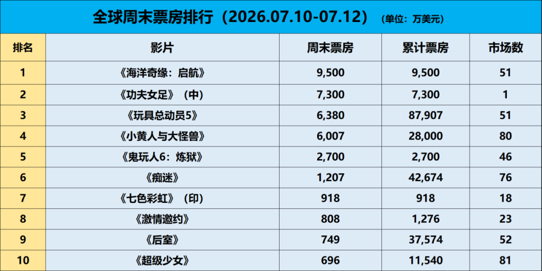 观众给90分,影评人给36分:真人版《海洋奇缘》扑了,但它不是拍砸了