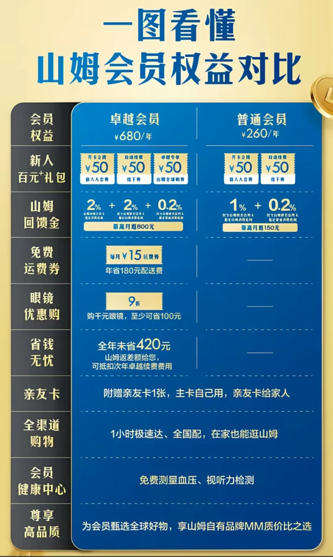 山姆卓越卡到期,续还是退?把680拆成260+420,这三笔账要算清