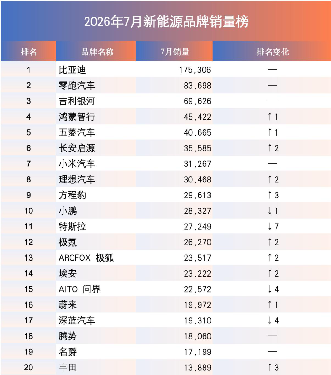 理想7月交付30468辆，被零跑、鸿蒙智行和极氪反超：准备买理想的人，我把这份战报对你的意义算清楚了
