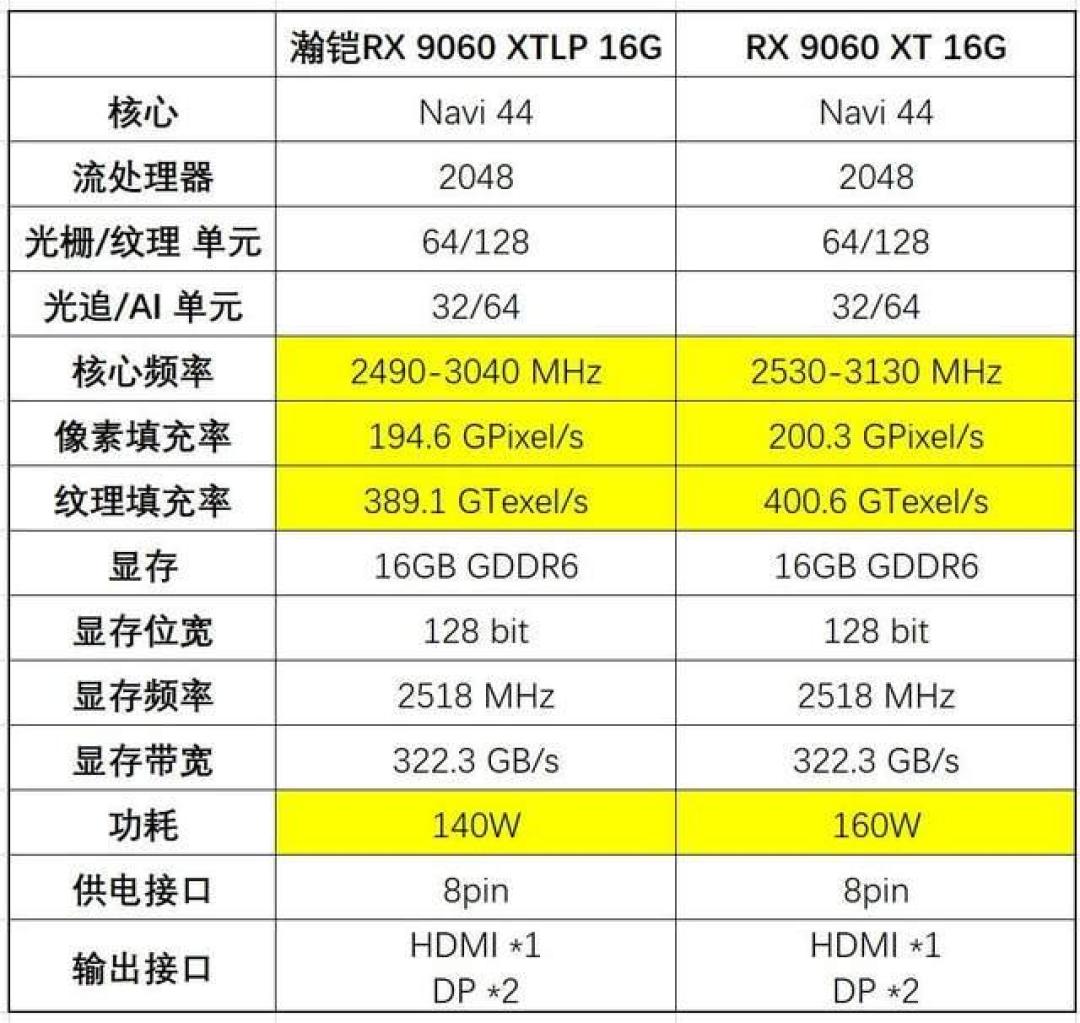 显卡全线涨价30%-40%,入门卡也涨了700元:3000元以内,只剩9060XT、B580和5060