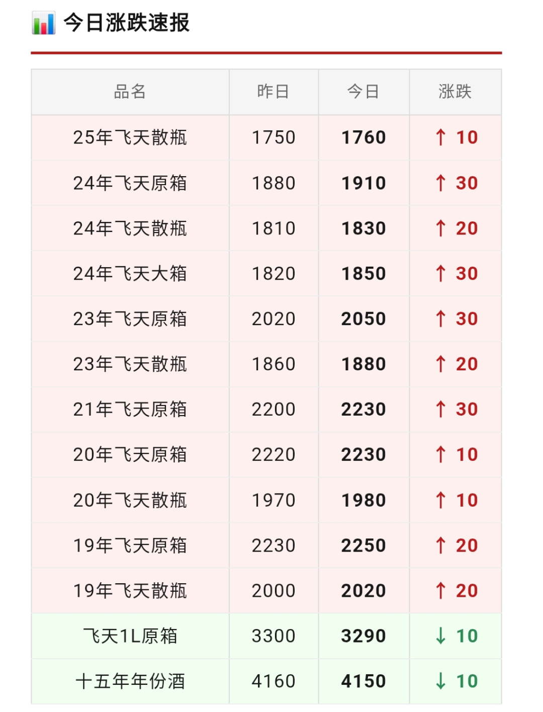 7跌3涨，传承蓝悄悄涨了10块钱：酱酒在见底吗？先查反证