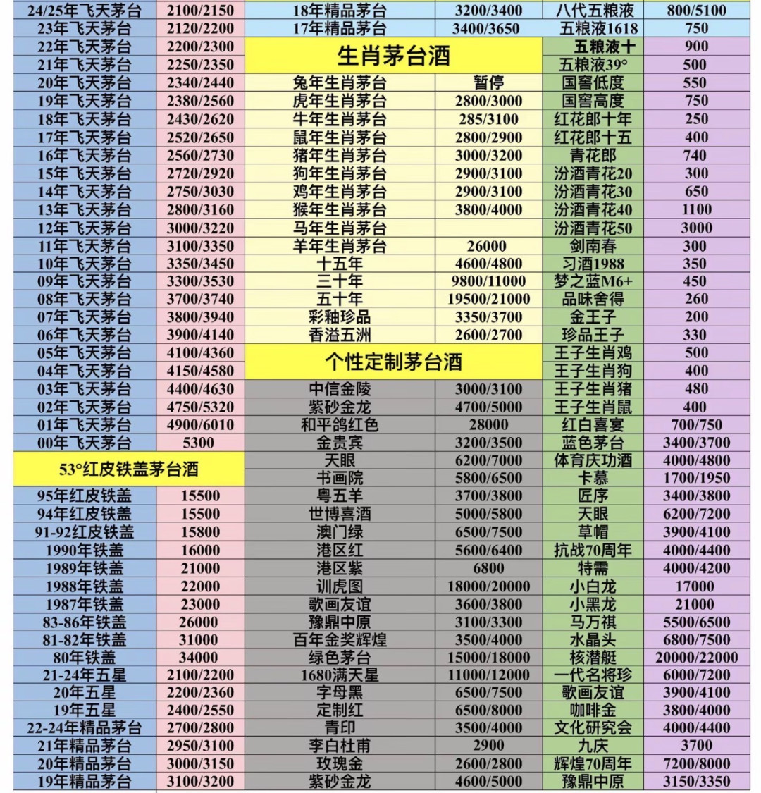 7跌3涨，传承蓝悄悄涨了10块钱：酱酒在见底吗？先查反证