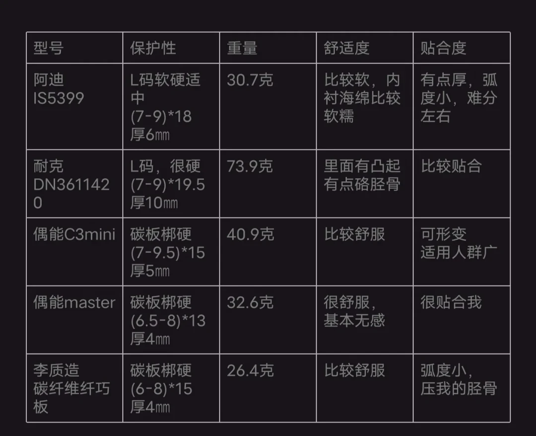 世界杯球员戴“创可贴”大的护腿板不违规,但业余玩家别急着跟:翻完全网实测和受伤案例,30到200块给你理清楚