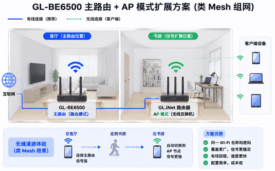 GL.iNet官方确认不支持Mesh：家庭组网三条路，先看清自己适合哪条再下单
