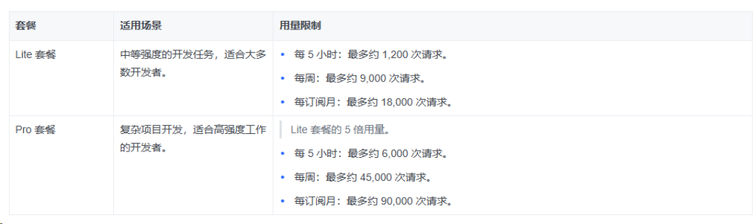 同一个GLM-5.3,三种价格:Lite从49涨到118元,API藏着35倍的坑,哪种付费值得买