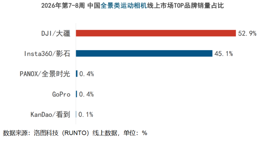 浅草排队5小时背着佳能买影石,国内Luna Ultra却被二手甩卖:对照日媒报道、IDC份额和两个月行情,我把这波热闹和谁真能捡便宜说明白