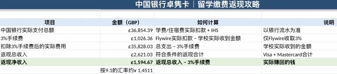 九月出境,现在才想起办留学Visa卡?翻完20多个真实案例,把下卡路线、拒批坑和学费账一次说清