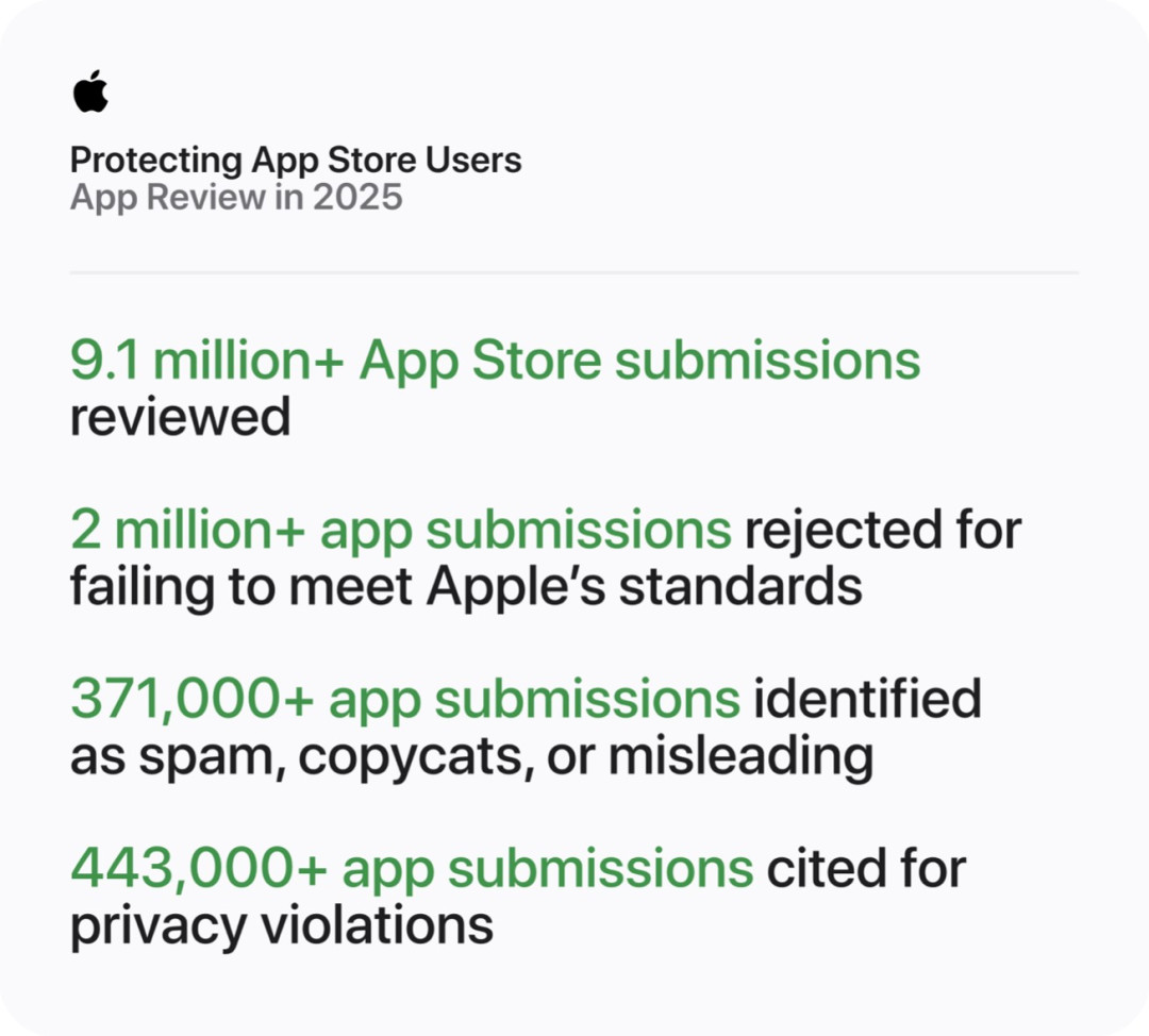 抄爆款App月入8万刀，本周全网刷屏——但故事的另一半，藏在苹果的200万份拒审里