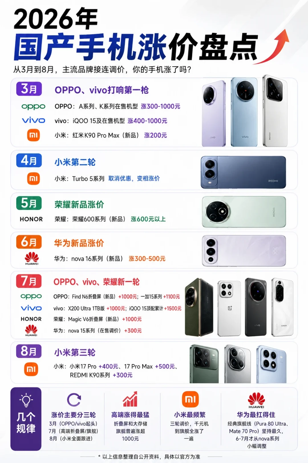 三星电子跌超8%当天,被曝代工涨价15%:第三轮手机涨价潮里,它赚了两份钱