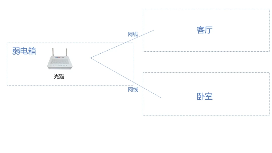 新路由上岗,旧路由还没坏?三种混搭组网路子,最稳的一条0元