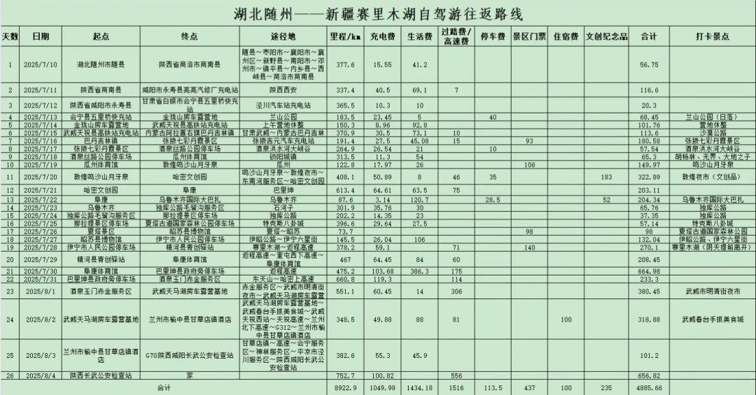 电车自驾新疆彻底吵起来了:小米趴窝戈壁收费站,五菱mini却干到赛里木湖——出发前先补这三层余量