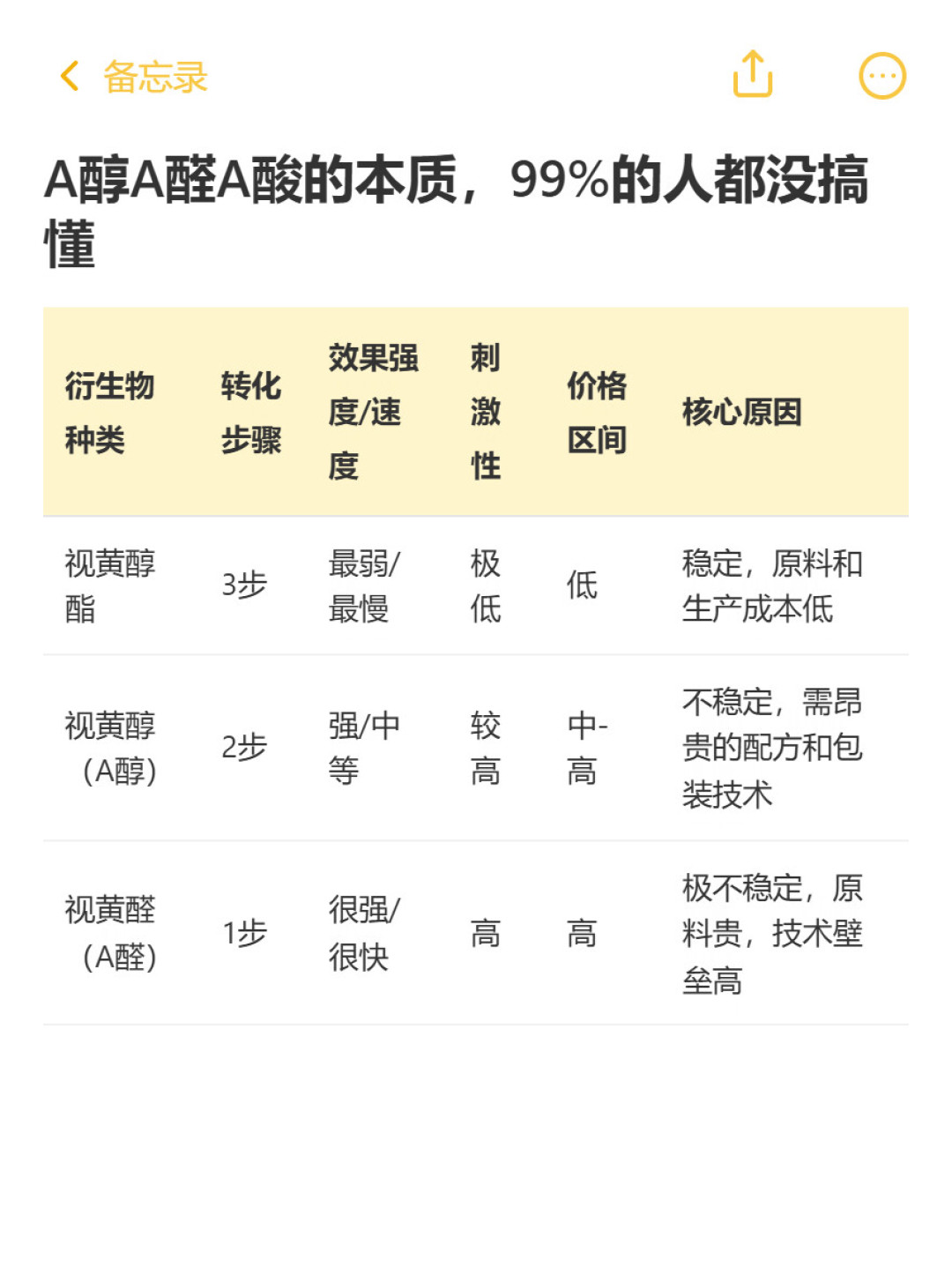 “A醇换A醛”的风刮来了：少一步转化是真的，11倍吸收是话术，换不换先看这张对照表