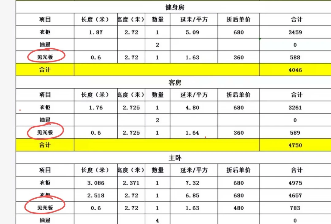 一半晒「核完报价单砍下8千」,一半哭「52平柜子砍到92800还不止」:翻完4平台晒报价帖、增项复盘帖和一篇逐条给范本的合同拆解,我把报价的折算公式、10项增项单价表和签字前必问的6句话理清了