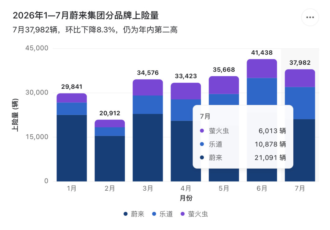 乐道7月同比涨69.9%,但L80、L90同步跌超25%:ES8租电版一来,先挨打的是自家兄弟