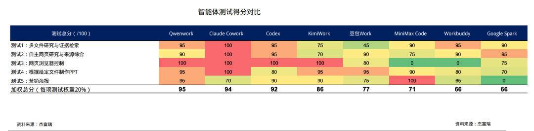 华尔街实测8款AI Agent,千问办公赢了Claude和Codex?先看清这三个细节再激动