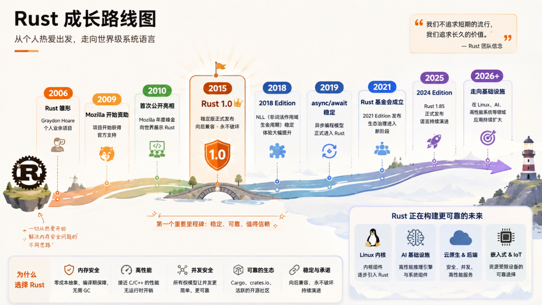 两次放弃Rust的Tony Bai昨天开始第三次:复盘让人半途而废的三个坑,和一份2026年的30天试错清单
