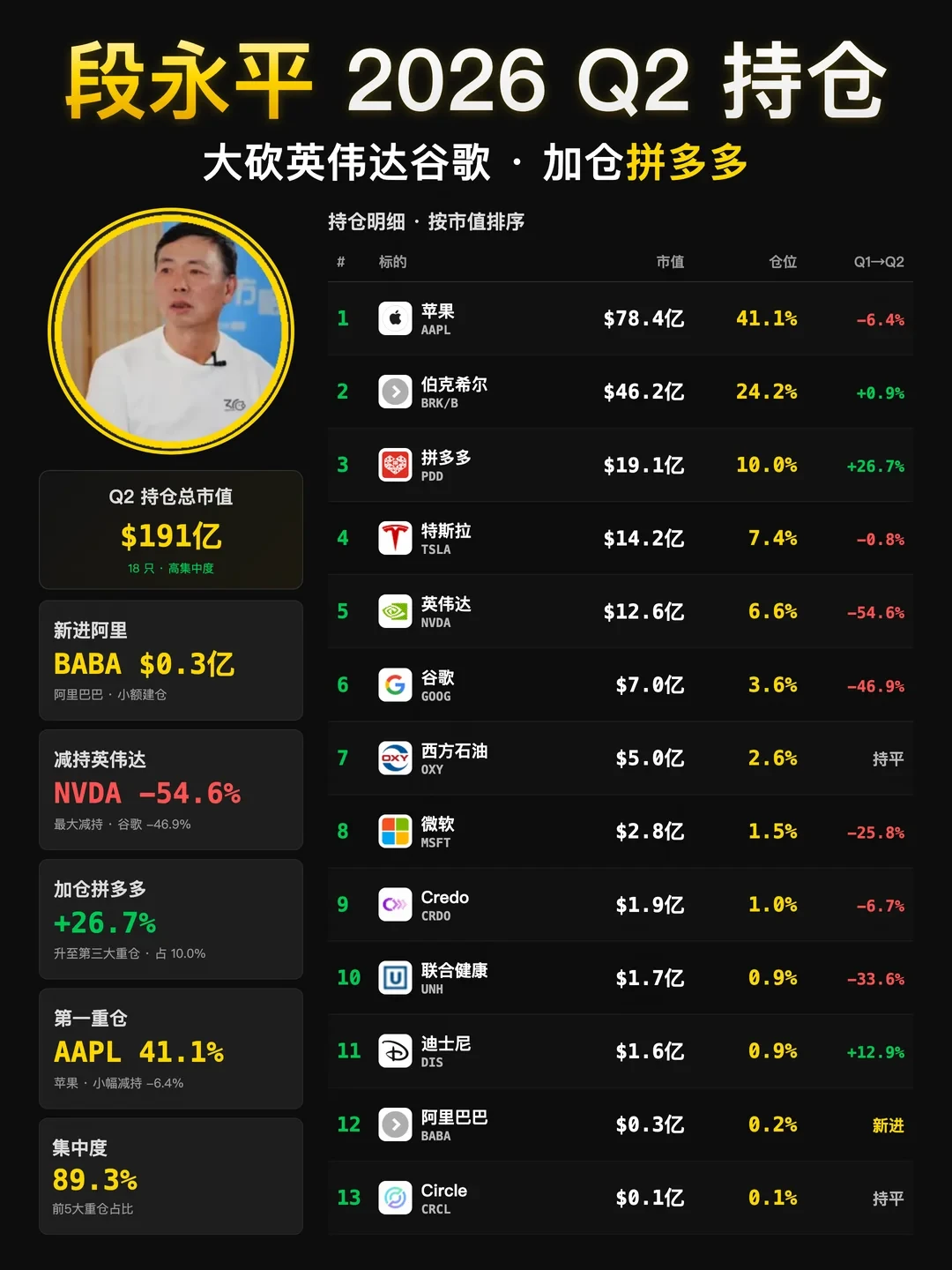 段永平把英伟达卖了一半多：市场解读成撤离AI，他自己在雪球的话反着来