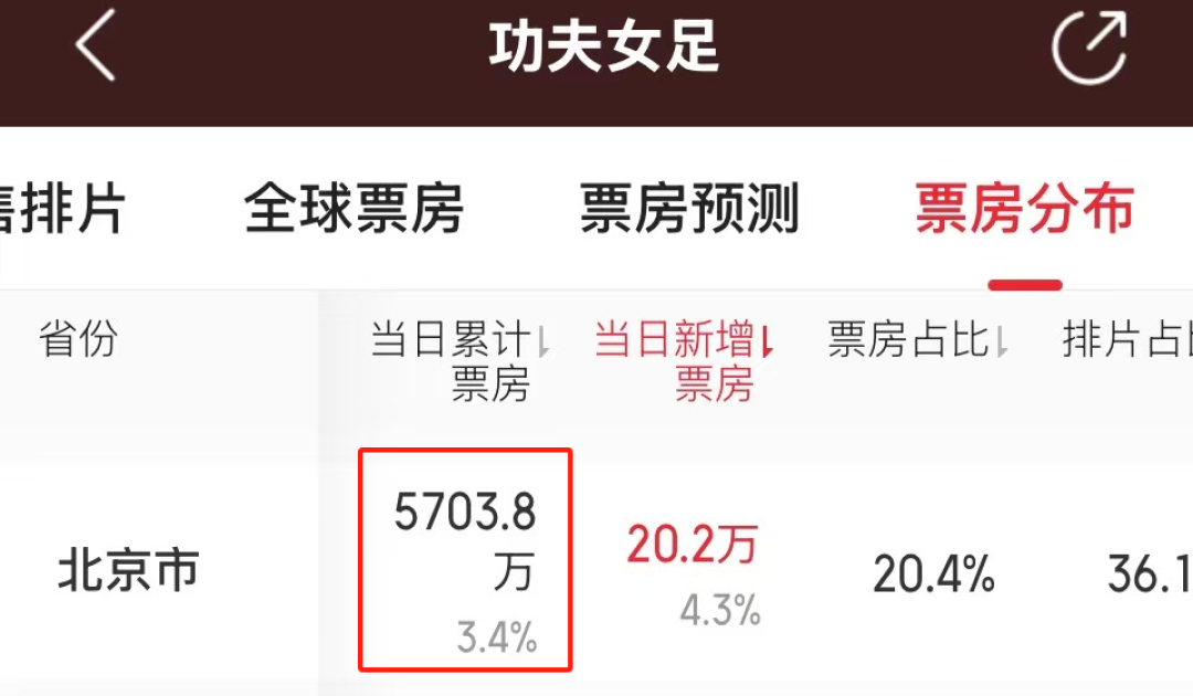 票房破了23亿，但这笔钱有多少真进周星驰的口袋？替《功夫女足》算一笔分账