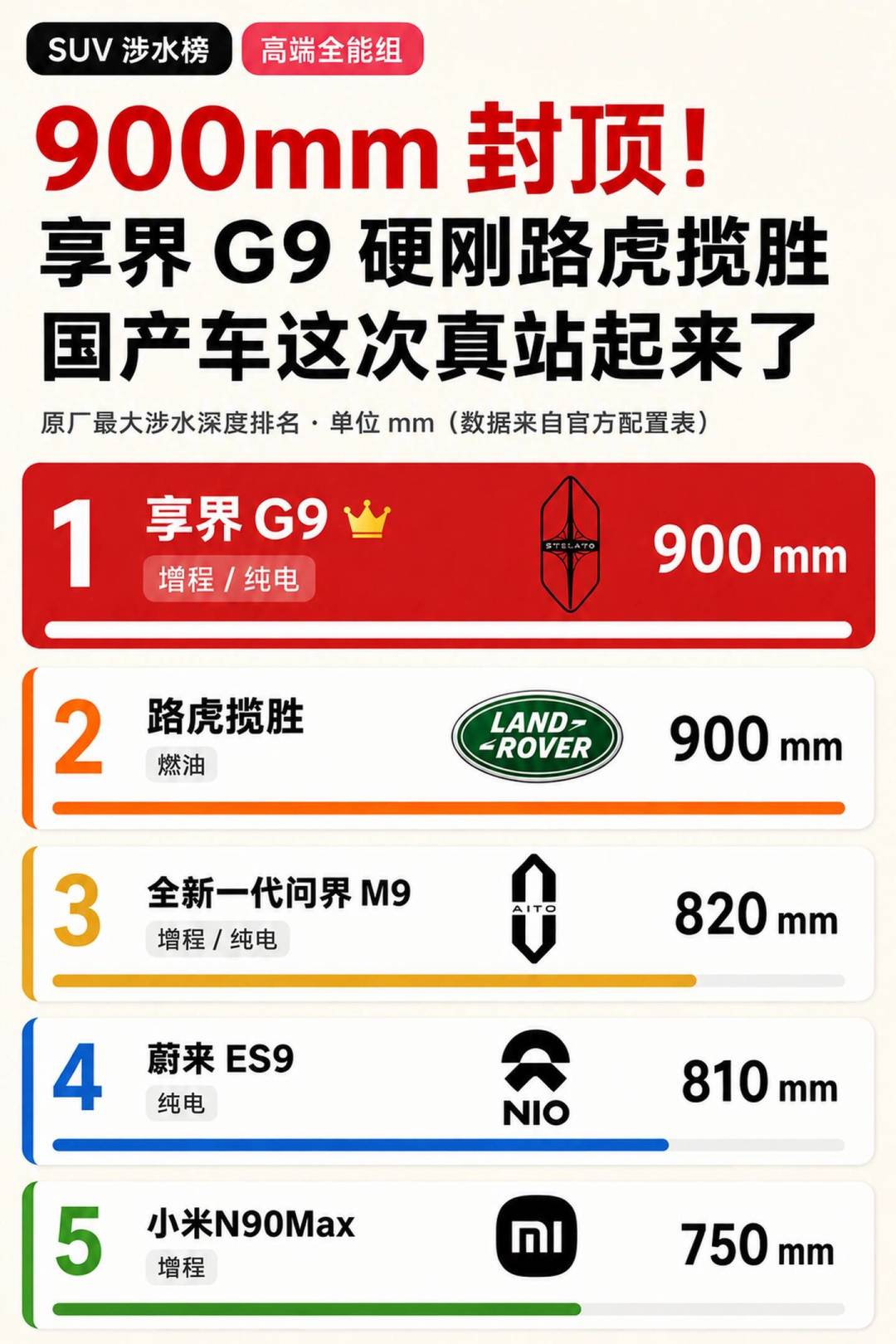 同样标900mm涉水,享界G9和揽胜不是同一个
