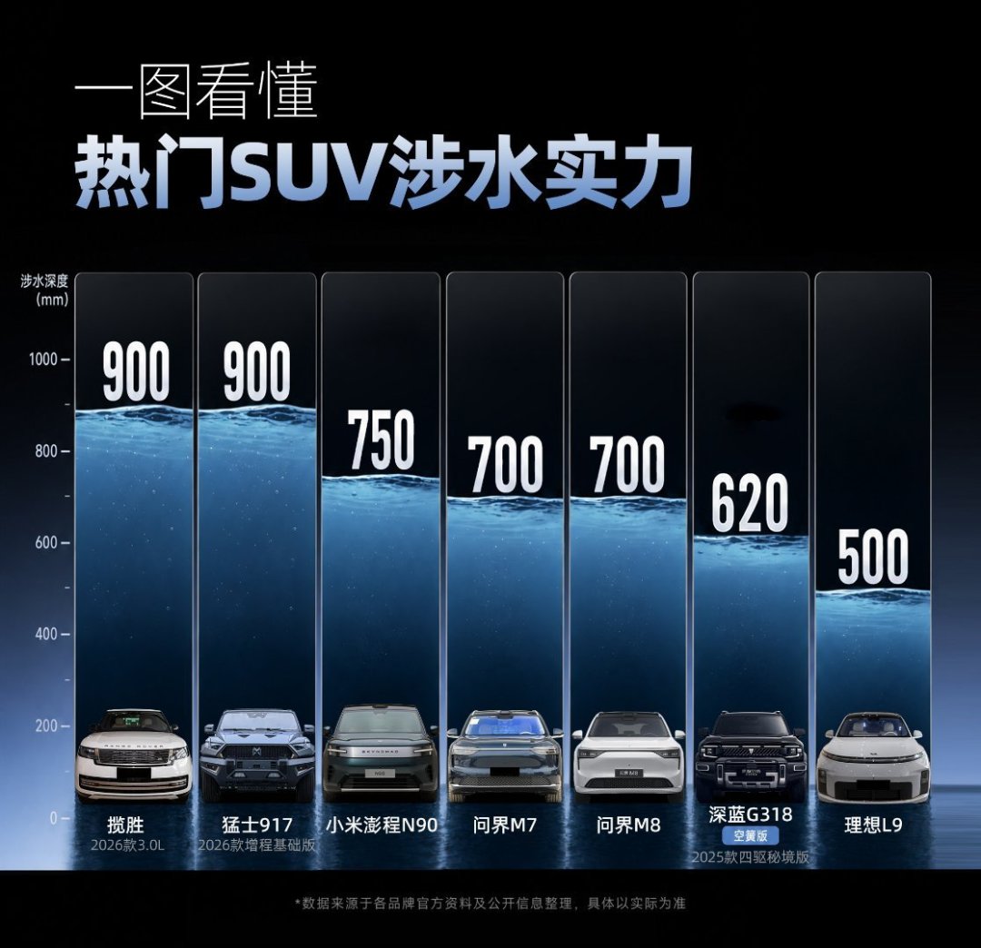 同样标900mm涉水,享界G9和揽胜不是同一个