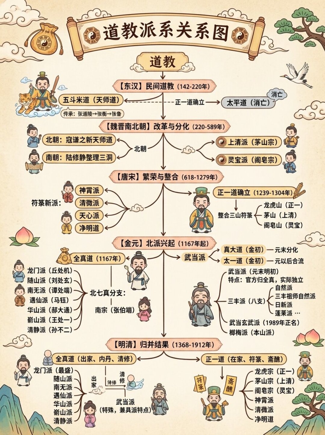全真和正一到底差在哪？搞清楚这5点，再决定进哪道门