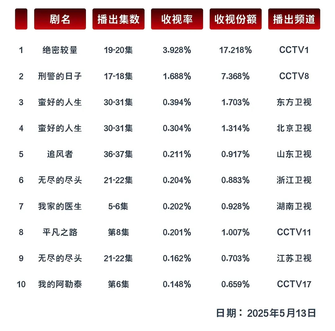 年初全网都在押高圆圆拿白玉兰视后，如今金鹰奖名单难产，她连名字都没出现