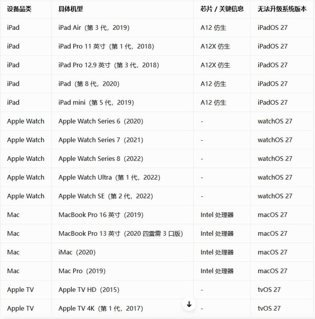 5款iPad确定停更,全是二手市场的热门机:手里的Air 3报废还是接着用,2个误区3条路对号入座