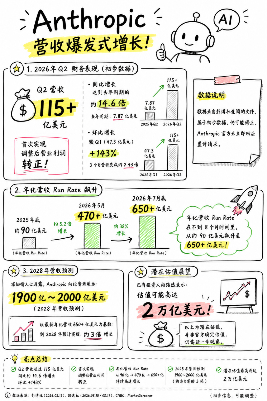 Claude Code 提额 50% 延长到 8/31:一边发福利一边 5 天崩 7 次,Cursor 还按人头 200 刀挖墙脚,这笔账订阅用户得算清楚