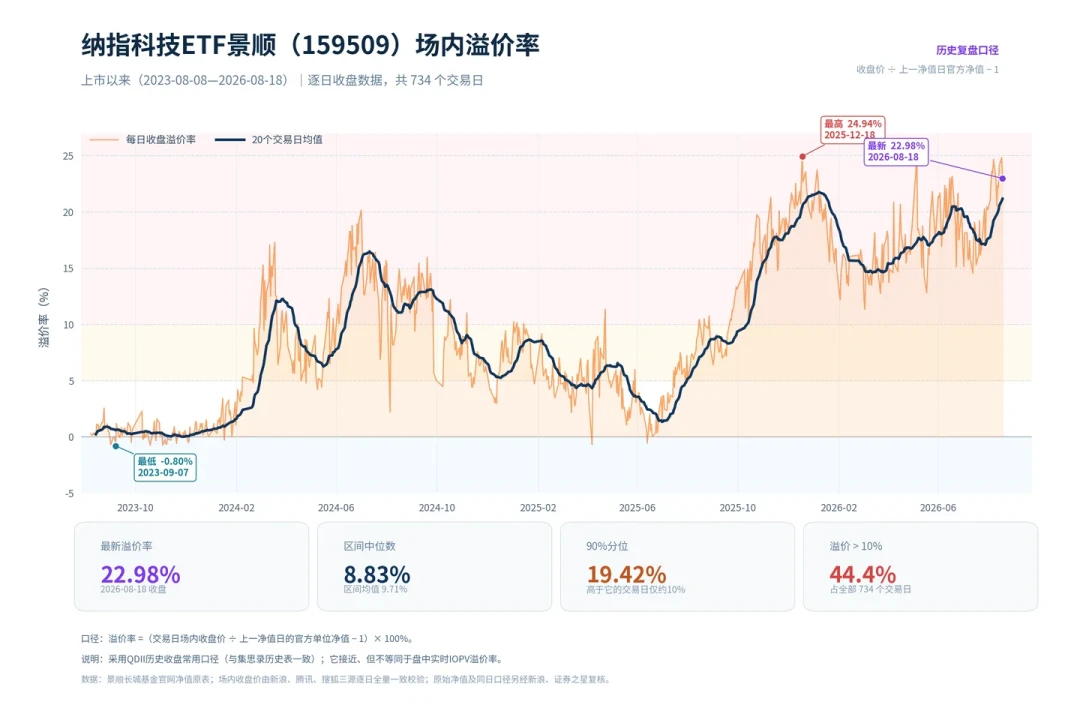 溢价连跌3天还在10%上方,两只纳指ETF明天起停牌:上车前,先把这笔账算清楚