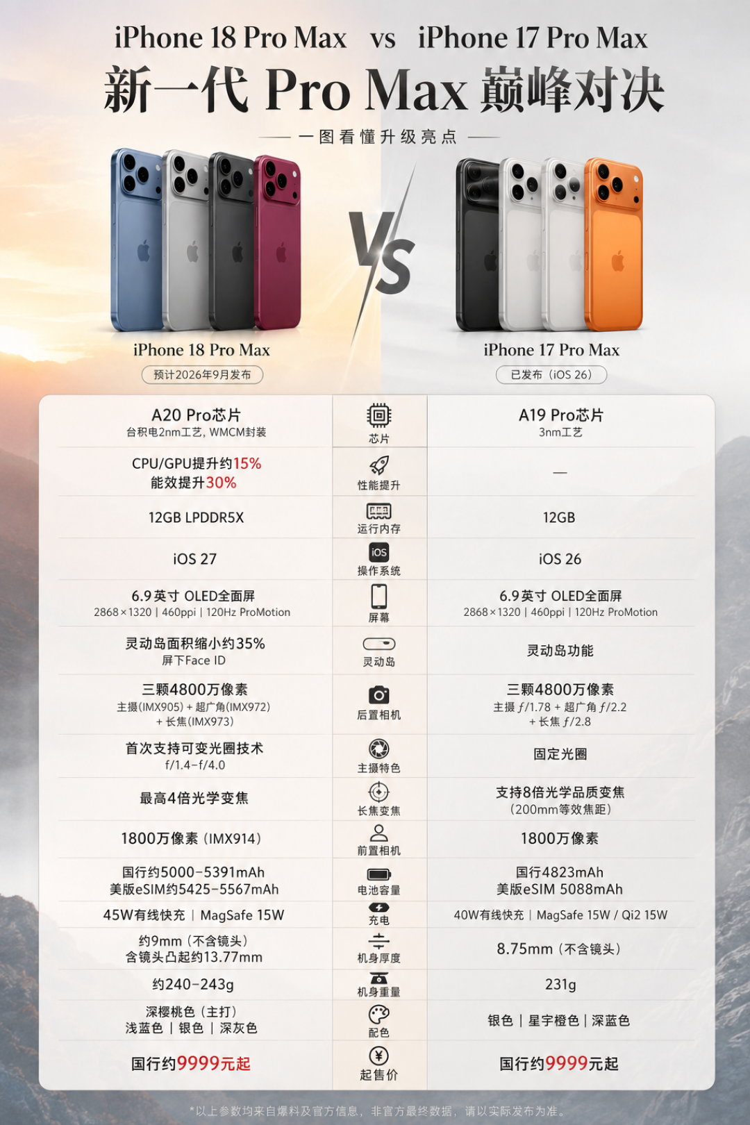 iPhone 18 Pro这次被刀得最狠:可变光圈Max独占、电池差1279mAh,这钱怎么花想清楚再动手