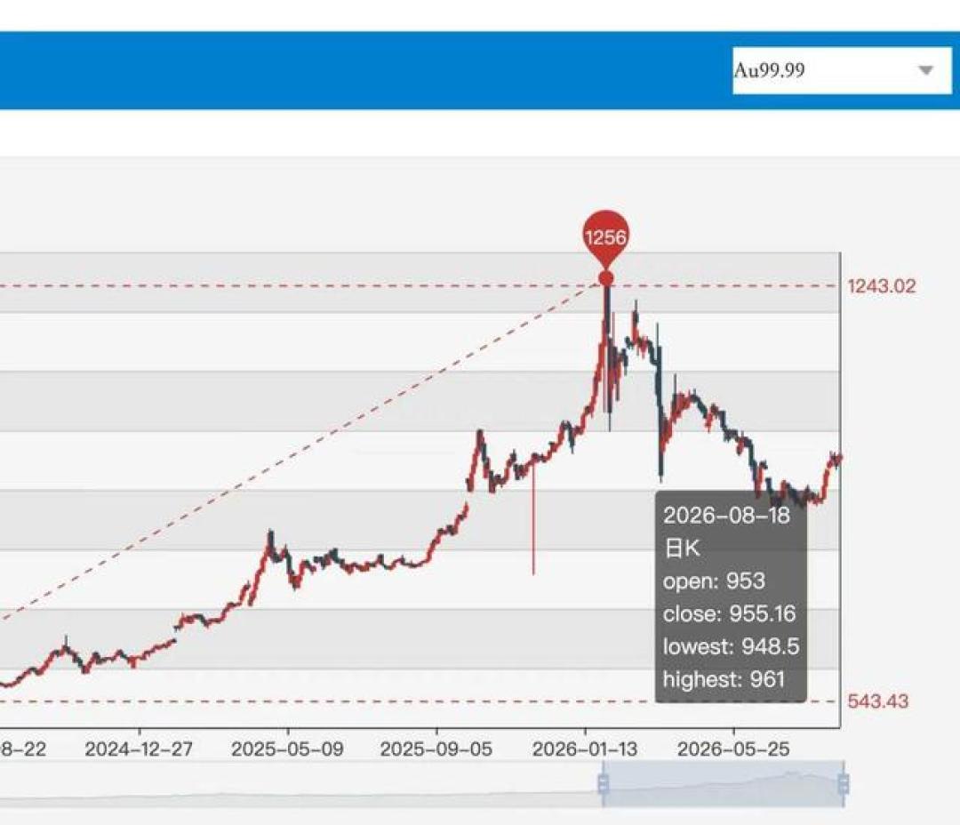 金价一夜大涨1.86%重返4400:工行积存金变现前,先搞懂这20元点差和三条退出路