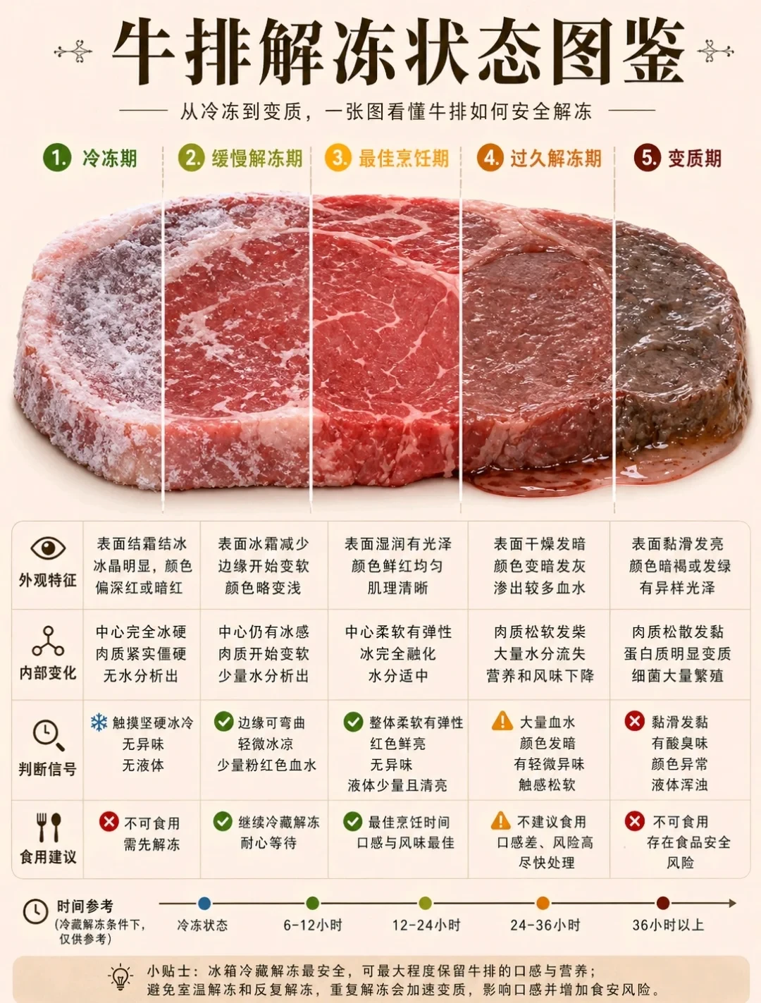 人民日报专门发文教你挑牛肉:冷鲜、冷冻、热鲜怎么选,怎么解冻不亏钱,这篇讲透了